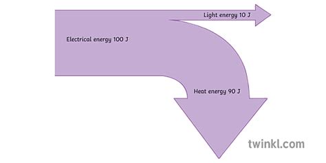 Sankey Diagram Heat Light Energy Science Ks3 Illustration Twinkl