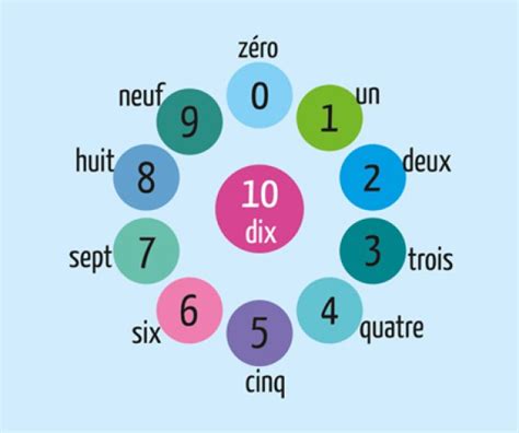 French Numbers 1 100 Ultimate Guide To Counting In French Audio
