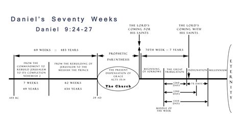 Daniels Seventy Weeks Bible Conference Recordings