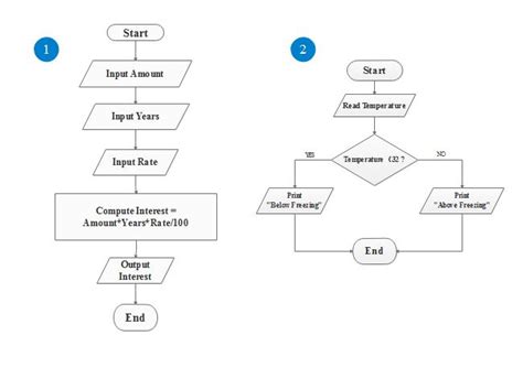 Two Simple Flowcharts For Algorithms Created By Edraw Max Shows You How