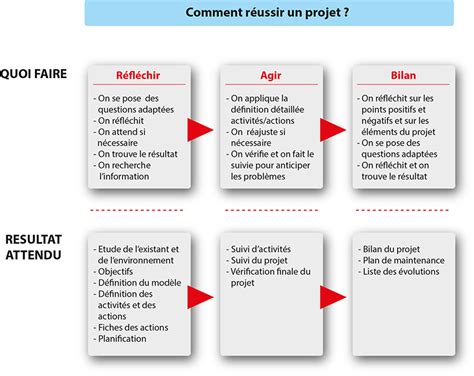 Gestion de projets comment appliquer la bonne méthode