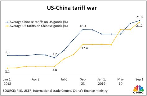 Us China Trade War Summary Der Handelskrieg Zwischen Den Usa Und China Eine Kurze