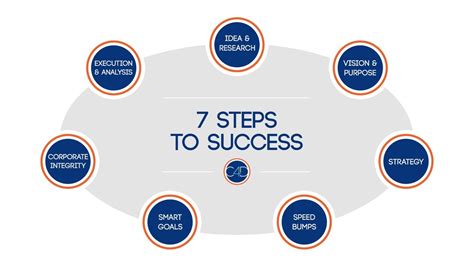 Seven Steps To Success C4dgroup