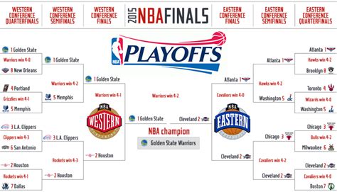 0 (0 home, 0 away) vs. 2015 NBA playoffs: TV times, full schedule and bracket ...
