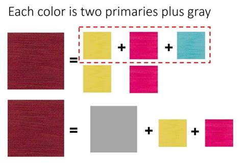 Fundamentals Of Color In Weaving Color Mixing And The Two Primary Rule
