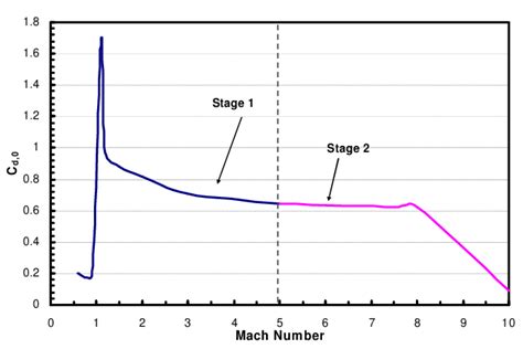 Variation Of Zero Lift Drag Coefficient With Mach Number Download