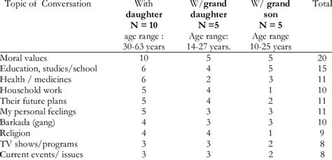 Conversation Topics Of The Three Generations At Home Download Table