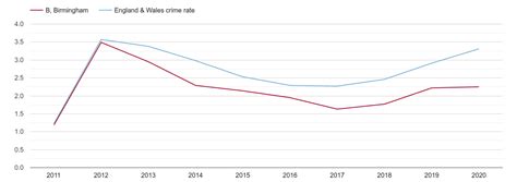 Birmingham Drugs Crime Statistics In Maps And Graphs