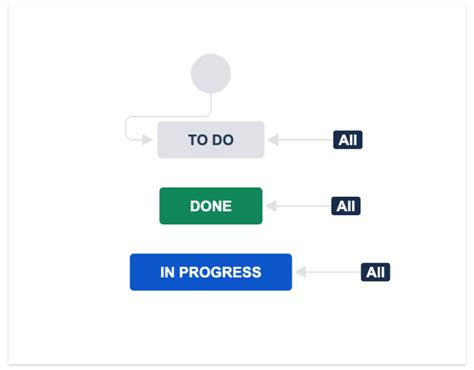 Best Practices For Managing Workflow In Jira Smart Checklist Blog