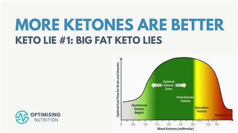 Nutritional Ketosis And Optimal Ketone Levels Optimising Nutrition