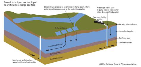 Groundwater Storage And Recovery Becoming Increasingly Important