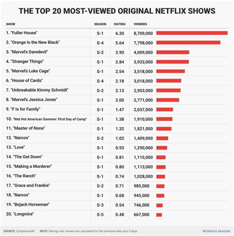 20 Most Popular Netflix Original Shows Ratings
