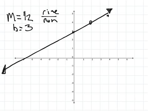 Graphing Linear Equation Video Math Showme