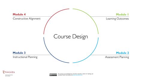 Course Design Teaching Academy