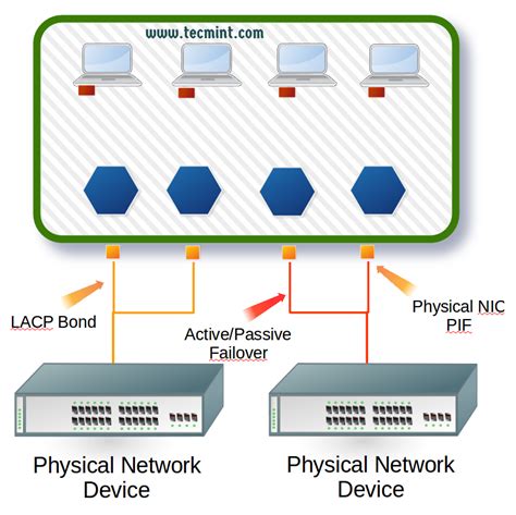 Xenserver Network Lacp Bond Vlan And Bonding Metro Ethernet Services