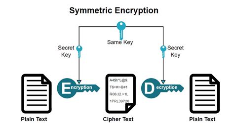 Concept Of Cryptography In Blockchain