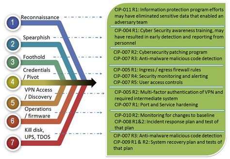 Sans Industrial Control Systems Security Blog One Cip Two Cip Red