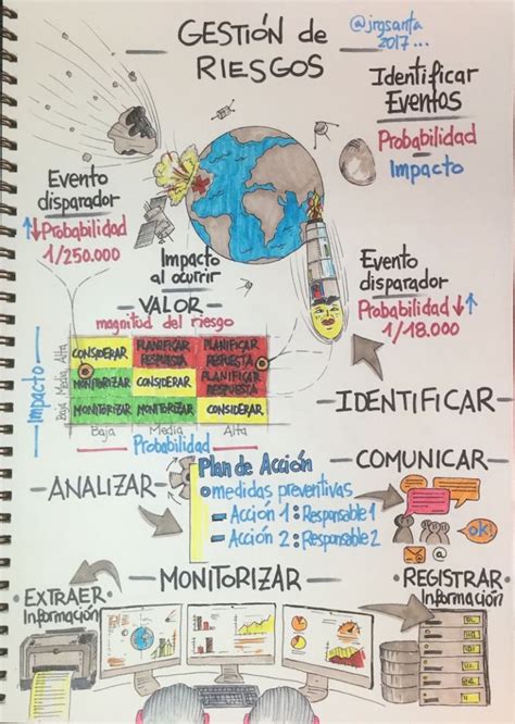 Mapa Visual Del Proceso De Gestión De Riesgos De Un Proyecto Gestión