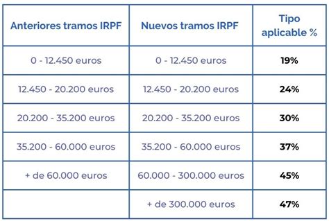 Los Tramos Del IRPF Cambios En La Renta 2021 2022 2022