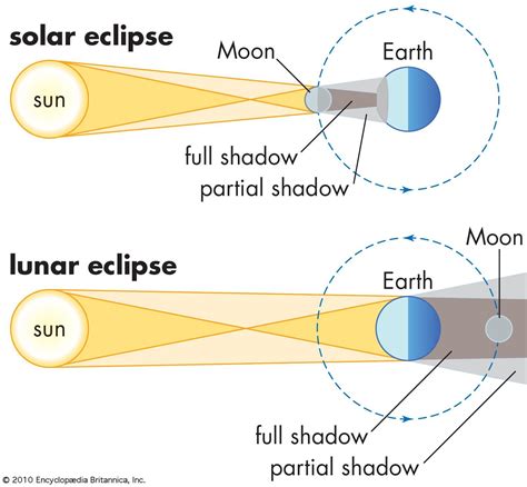 What Do You Know About Eclipses Draw The Position Of The Sun Earth