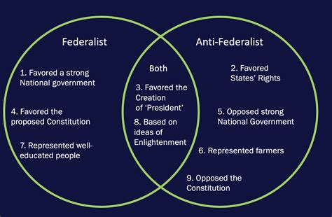 Federalists Vs Anti Federalists Venn Diagram