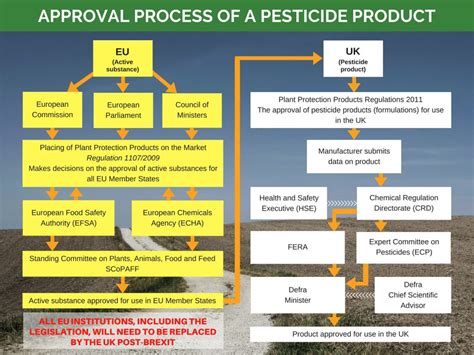 How Are Pesticides Regulated Pesticide Action Network Uk