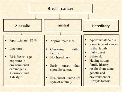 Gstm1 Gene Polymorphism In Sporadic Breast Cancer Patients