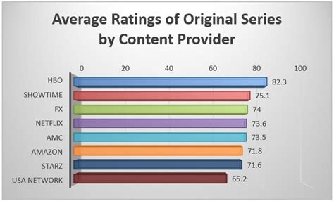 How Netflix Stacks Up Against Competitors In Creating Original Shows