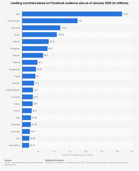 Facebook Users By Country Statistic
