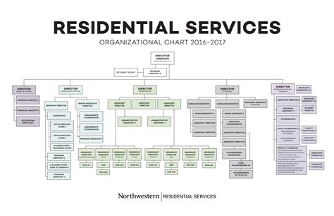 How To Create A Large Organizational Chart In Powerpoint Printable