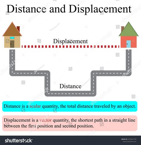 Illustration Physic Difference Between Distance Displacement Stock