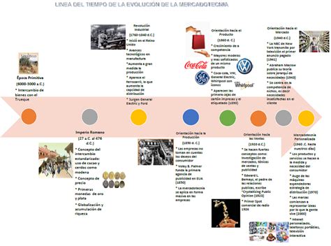 Linea Del Tiempo De La Mercadotecnia Timeline Timetoast Timelines Hot