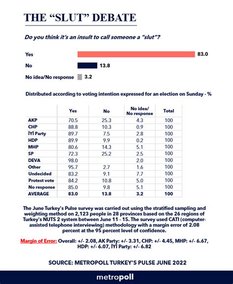 Metropoll Araştırma On Twitter Turkeys Pulse June 2022 The “slut