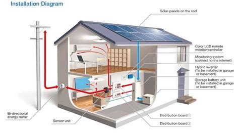Solar Heating Systems For Your House Renewable Energy