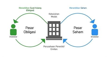 Saham adalah salah satu investasi terbaik. Pasar Obligasi dan Pasar Saham, Apa Bedanya? | Jenis Reksa ...