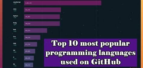 Top 10 Most Popular Programming Languages On Github Techworm