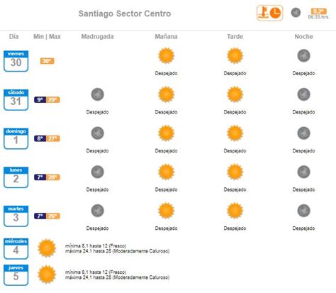 Como verano: revisa el pronóstico del tiempo para hoy viernes en Santiago