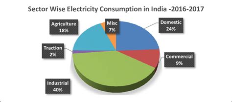 Sector Wise Electricity Consumption In India 2016 2017 1 Download