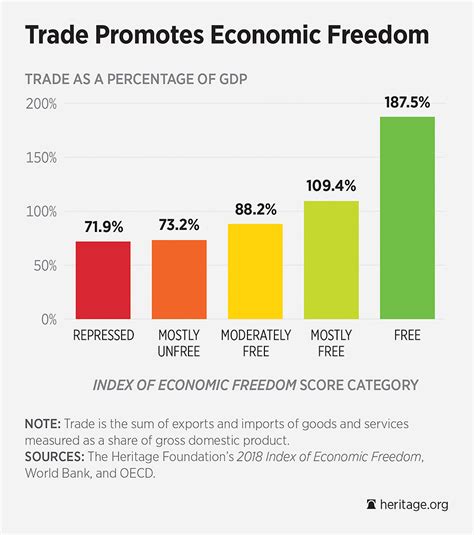 These 3 Charts Show The Importance Of Economic Freedom