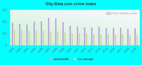 Crime In Jacksonville Florida Fl Murders Rapes Robberies