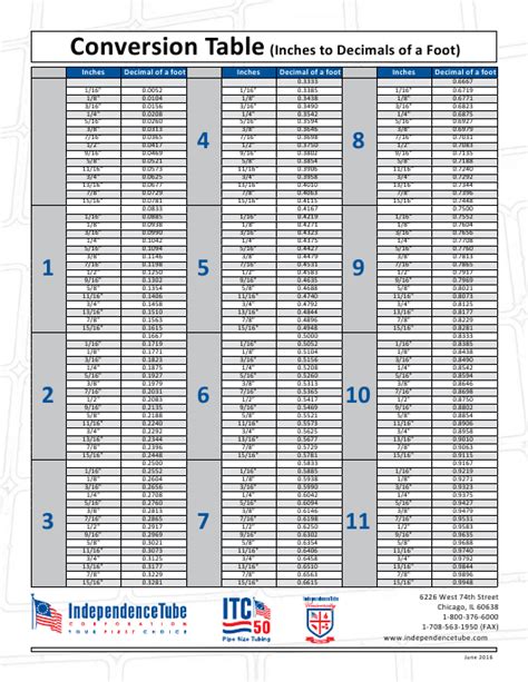 Decimal To Inches Chart Printable Best Picture Of Chart Anyimageorg
