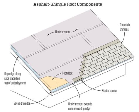 Asphalt Roof Shingling Basics Jlc Online Roofing
