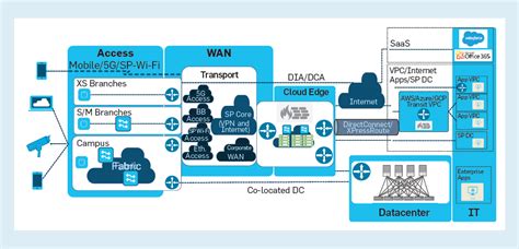 Intent Based Networking For The Enterprise A Modern Network