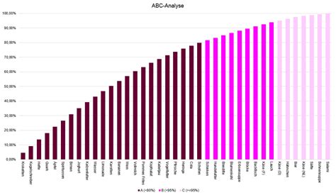 Sie können ein diagramm in excel, word und powerpoint erstellen. Diagramme,ABC-Analyse,dynamische Diagramme | Excel nervt ...