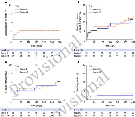 Kaplan Meier Analysis Of The Cumulative Incidence Of Clinical Outcomes