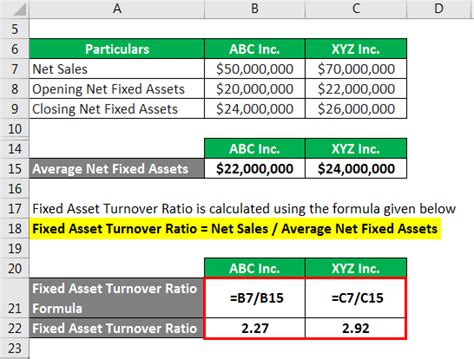 The formula for the ratio is to subtract accumulated depreciation from gross fixed assets, and divide that amount into net annual sales. Fixed Asset Turnover Ratio Formula | Calculator, Example ...