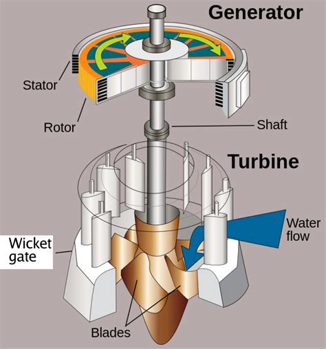 Hydroelectric Power Plant Working Hydro Turbines Types Calculations