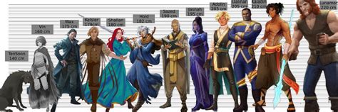 Comparison Of The Heights Of Different Cosmere Characters Rcosmere
