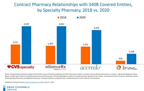 Drug Channels Pbm Owned Specialty Pharmacies Expand Their Role In—and