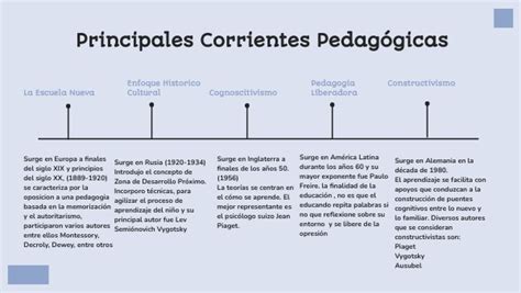 Linea Del Tiempo De Corrientes Pedagogicas